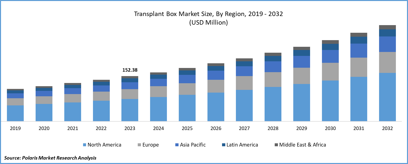 Transplant Box Market Size